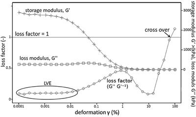 Biological Alteration of Flow Properties of Soil Samples From Two Bt Horizons of a Haplic Luvisol Determined With Rheometry